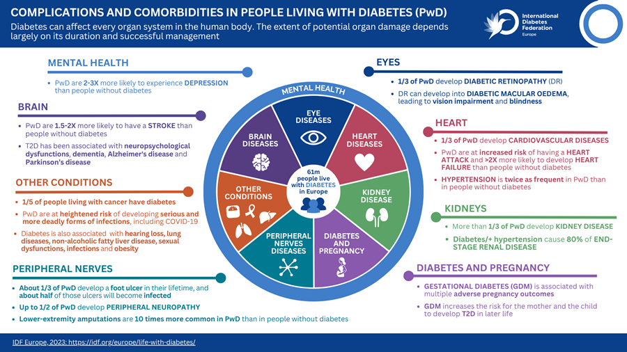 Diabetes complications and comorbidities